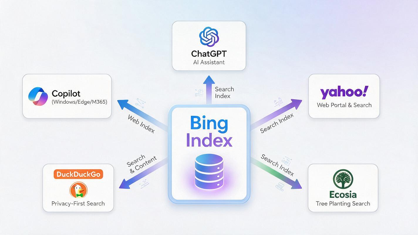 Diagram showing Bings index at the center feeding ChatGPT Copilot WindowsEdgeM365 DuckDuckGo Yahoo Ecosia