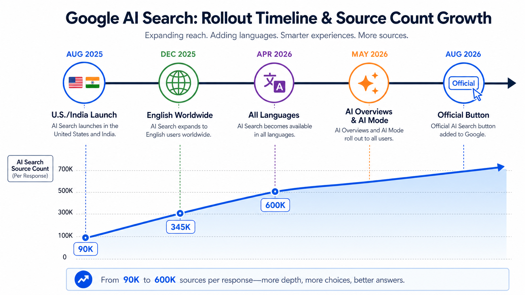 Google Ai Search Rollout Timeline 3 Aug 2025 U.S. to India launch Dec 2025 English worldwide