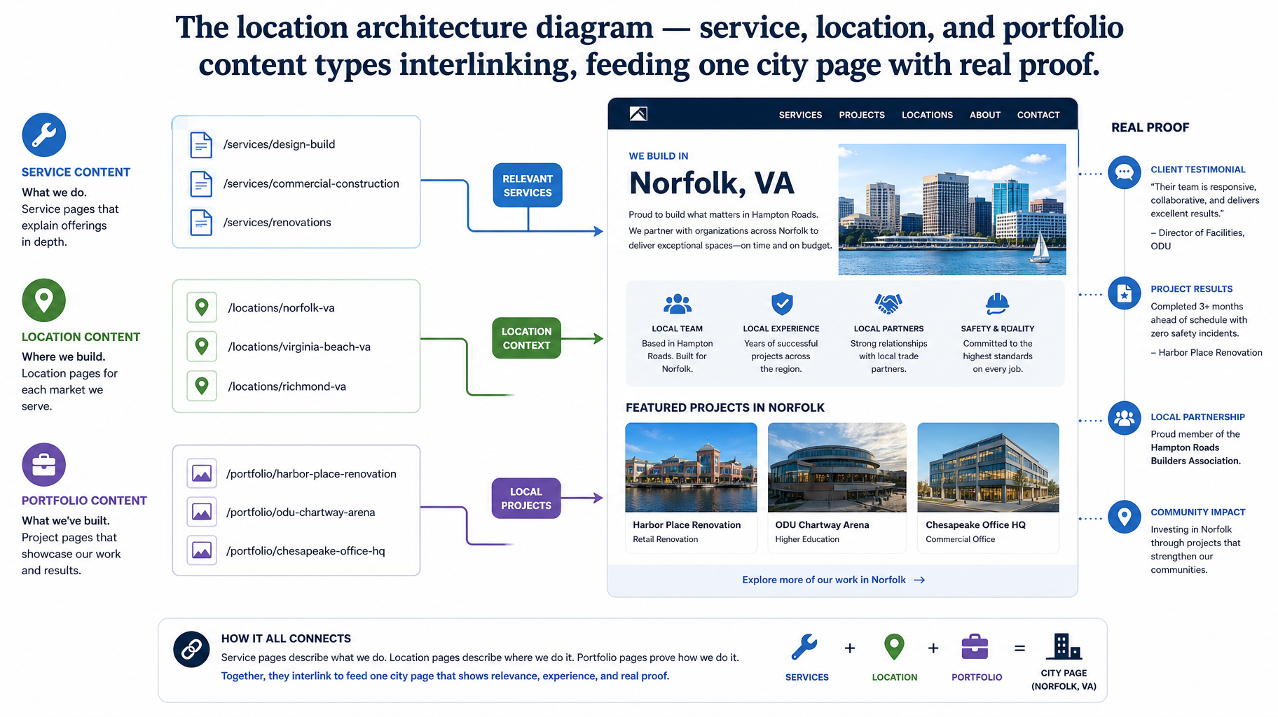 The location architecture diagram service, location, and portfolio content types