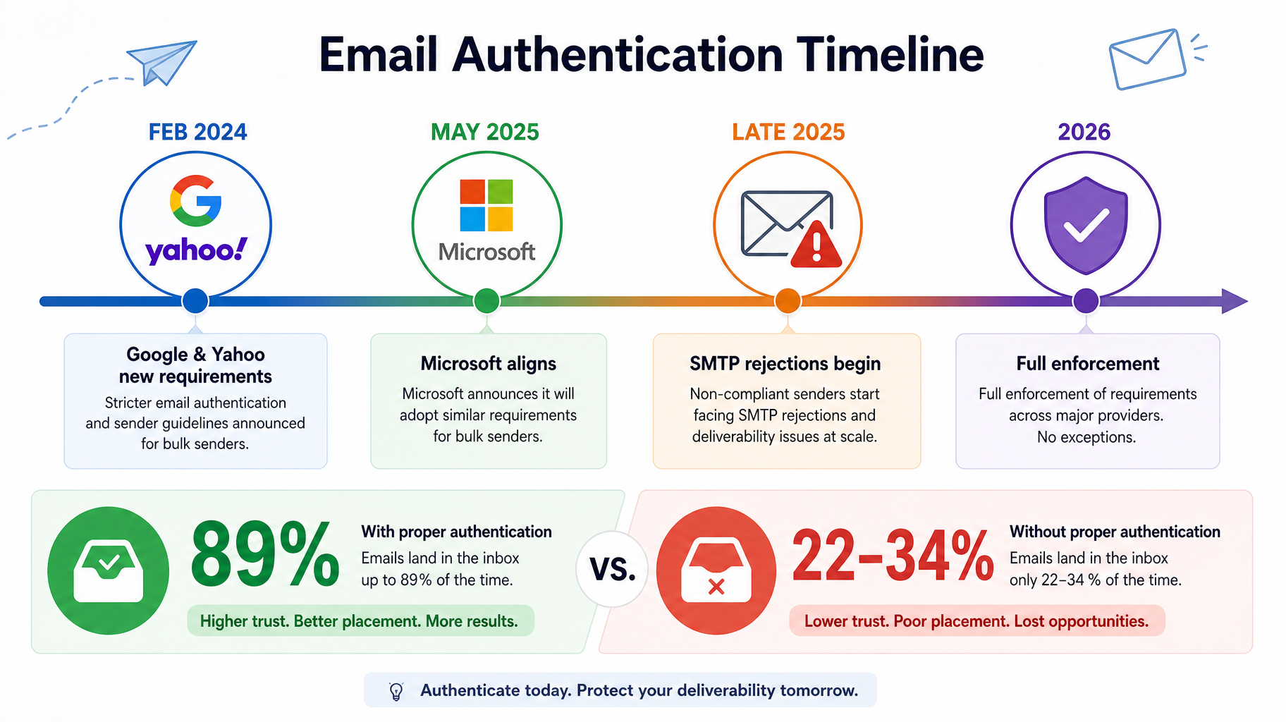 Timeline Feb 2024 GoogleYahoo May 2025 Microsoft late 2025 SMTP rejections 2026 full enforcement with 89% vs 22 34% inbox-placement