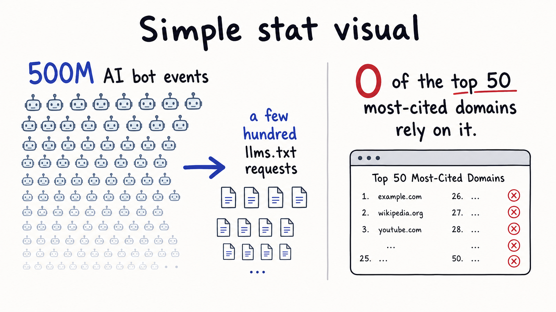 Visual 500M AI bot events a few hundred llms txt requests
