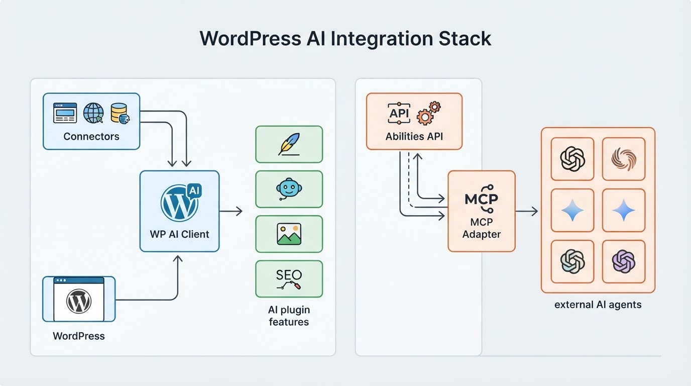 The Bigger Picture: WordPress Is Becoming Agentic