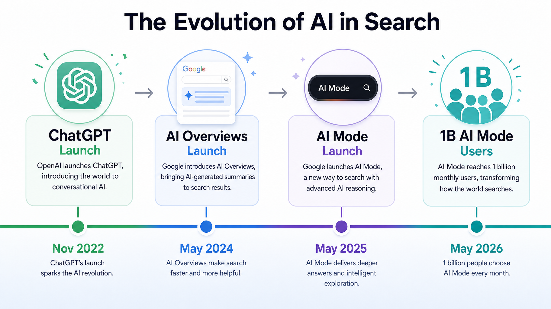 Timeline graphic from ChatGPTs launch Nov 2022 AI Overviews(May 2024 AI Mode May 2025 1B AI Mode users May 2026