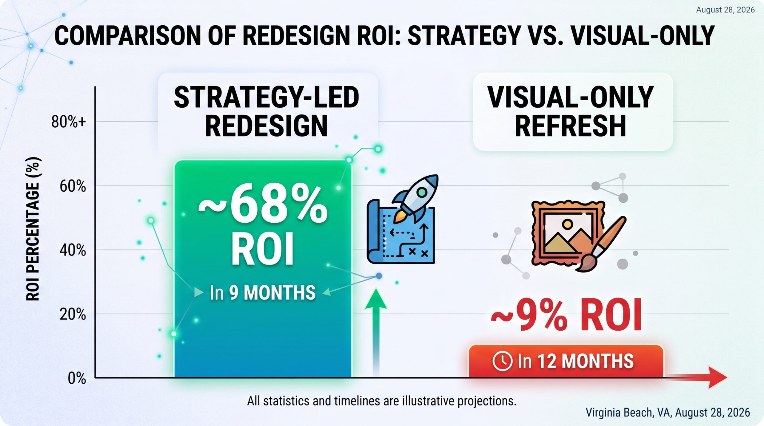 chart contrasting strategy-led redesign ROI 68% in 9 months vs visual-only refresh 9% in 12 months-2
