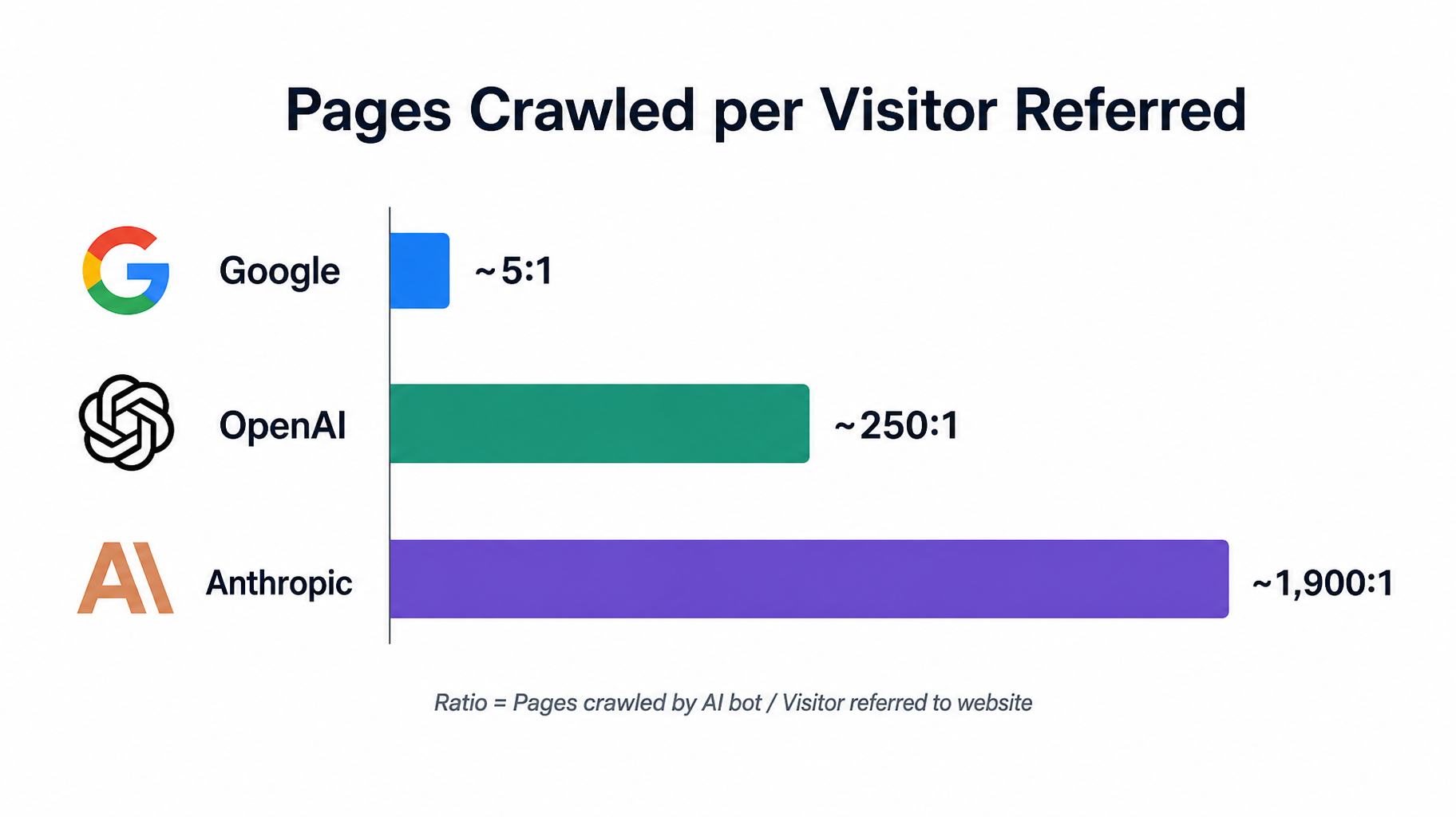 Simple ratio chart pages crawled per visitor referred Google 51 OpenAI 2501 Anthropic 1,9001