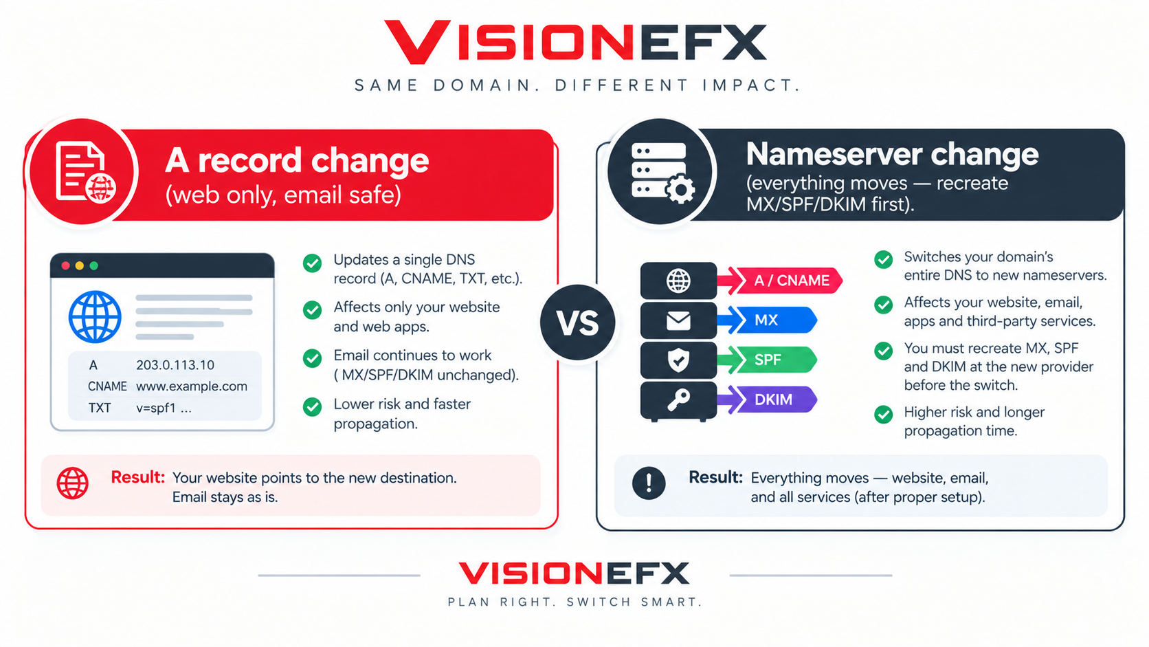 VISIONEFX provides Website Migration Success