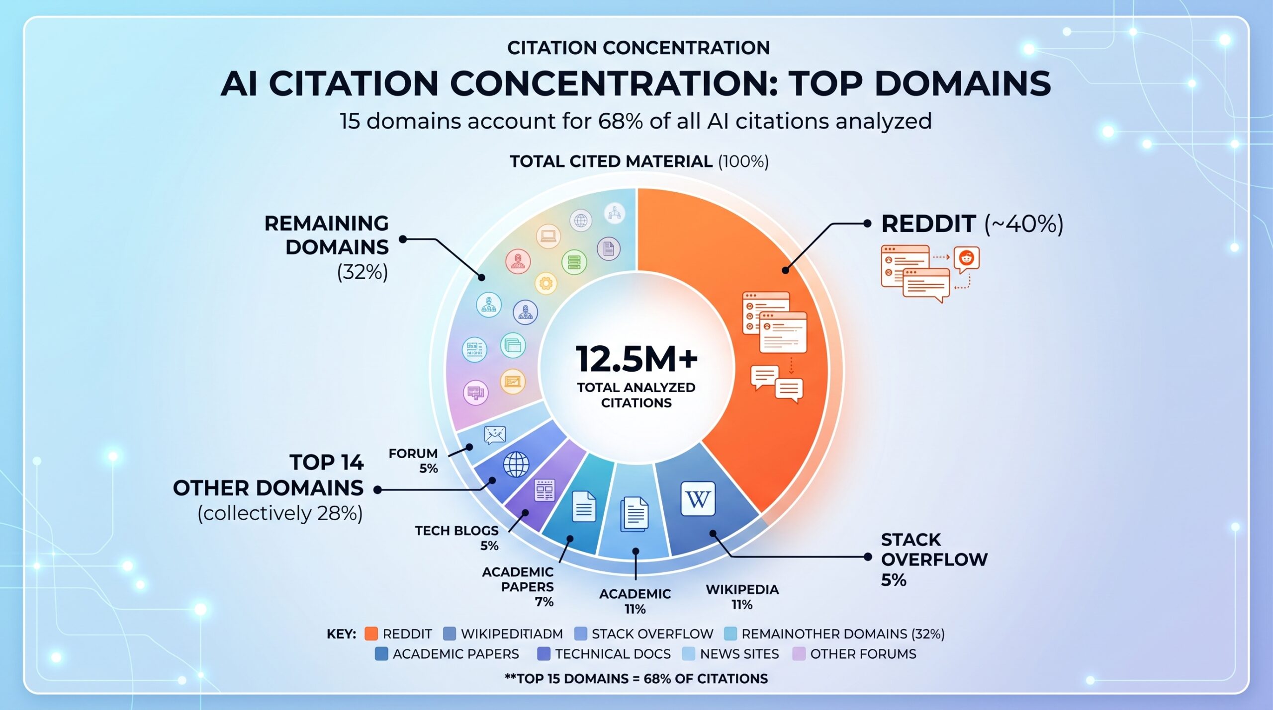 AI-15-domains-68-of-all-AI-citations-scaled