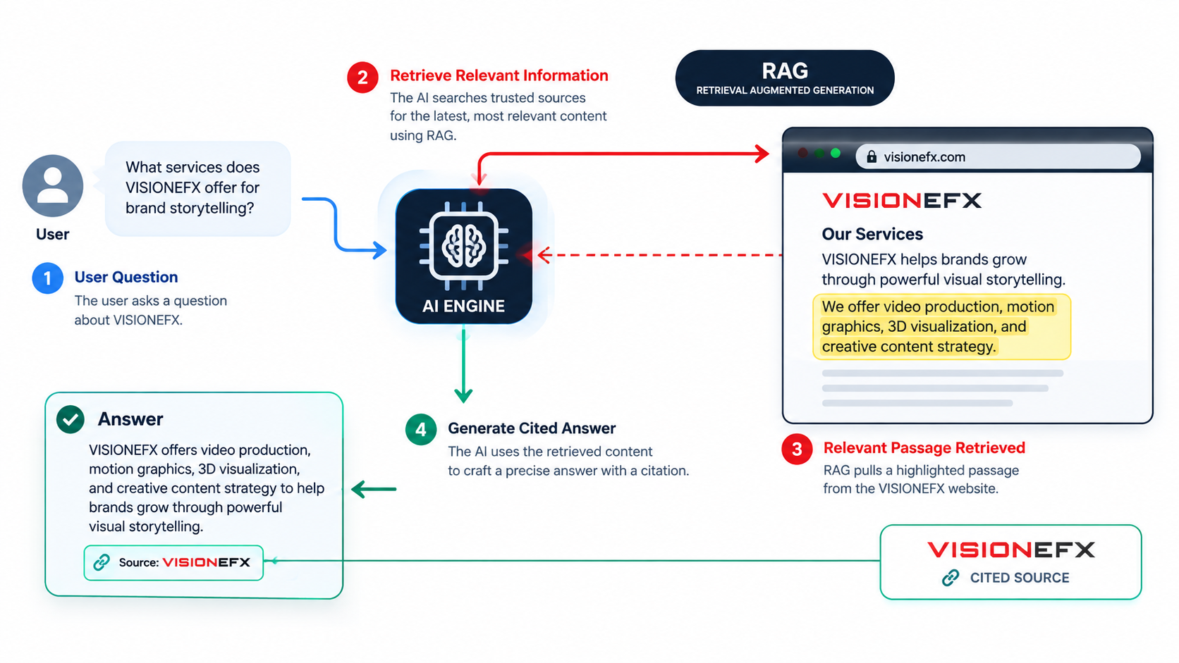 How to Boost Visibility in AI-Generated Responses and Search Engines.png