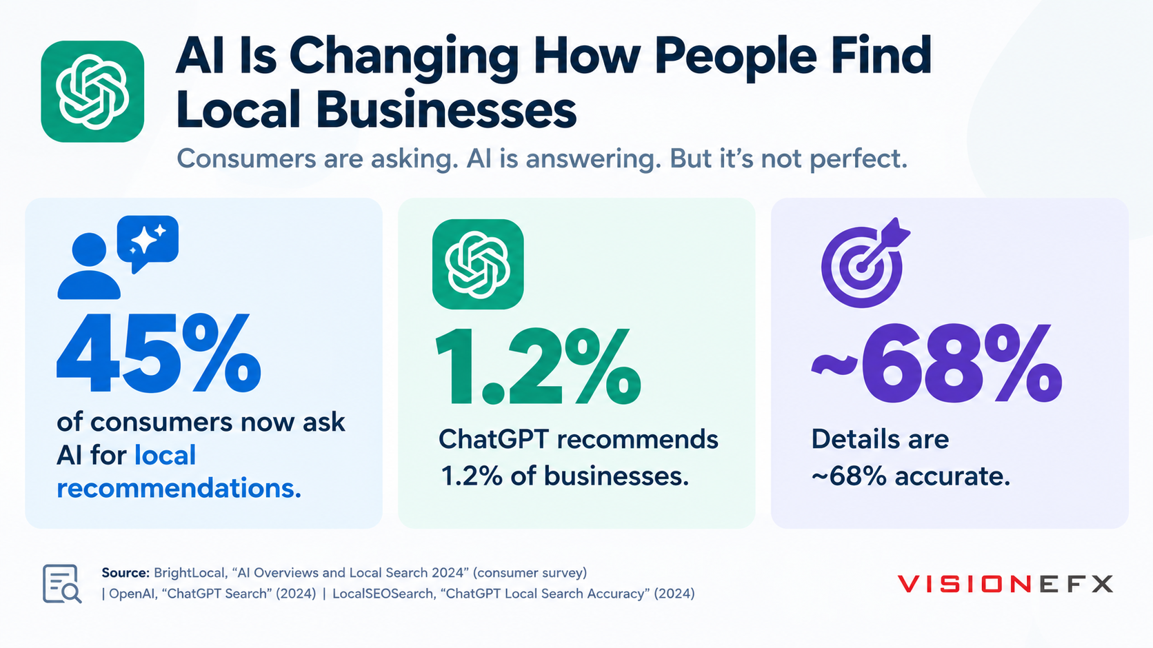 NAP 45 percent of consumers ask AI for local recommendations