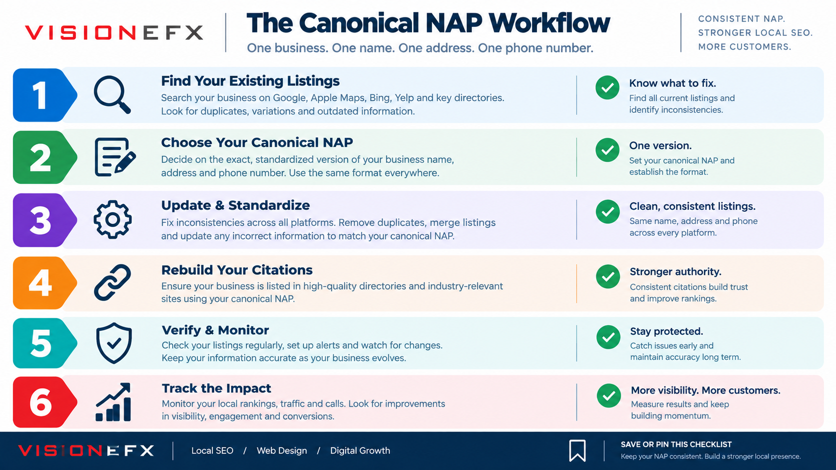 NAP Canonical NAP Workflow