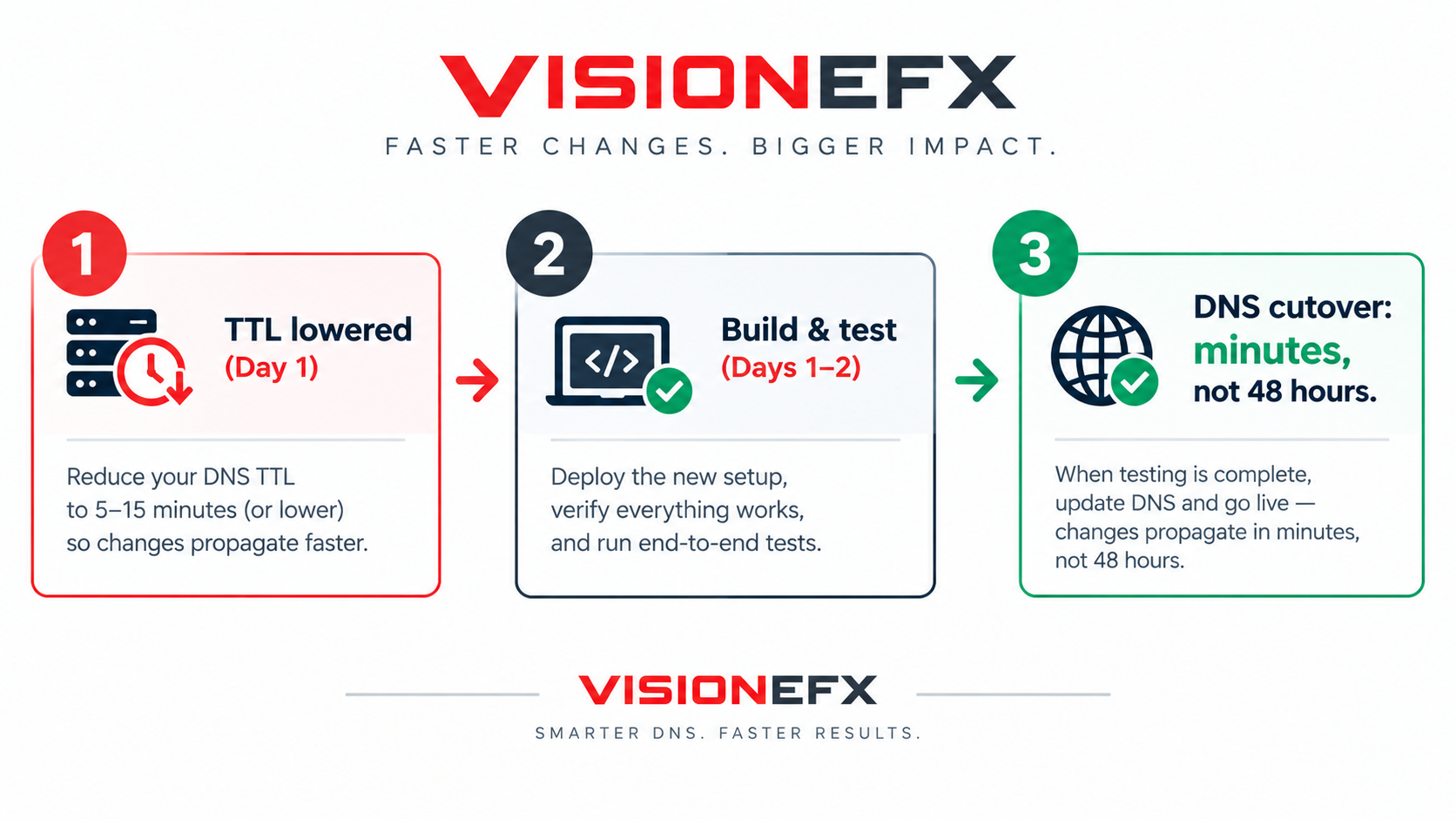 VISIONEFX provides Zero-Downtime during the website migration process