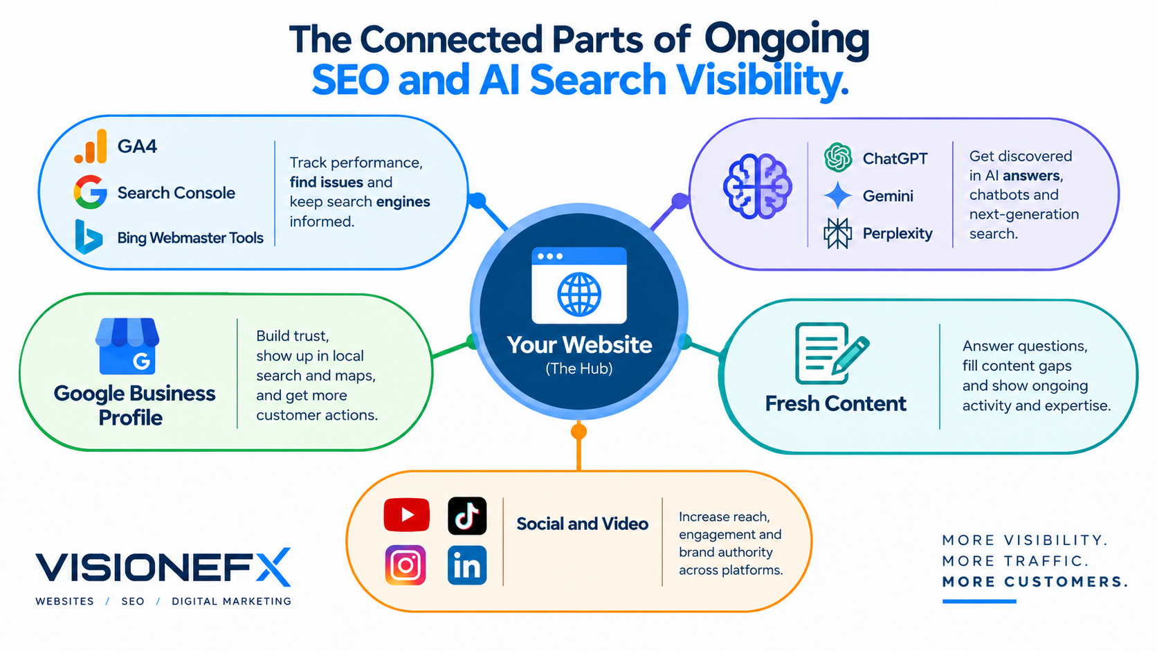 The Real Moving Parts for Website Visibilty and What Each One Does 